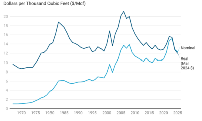 Natural Gas Prices
