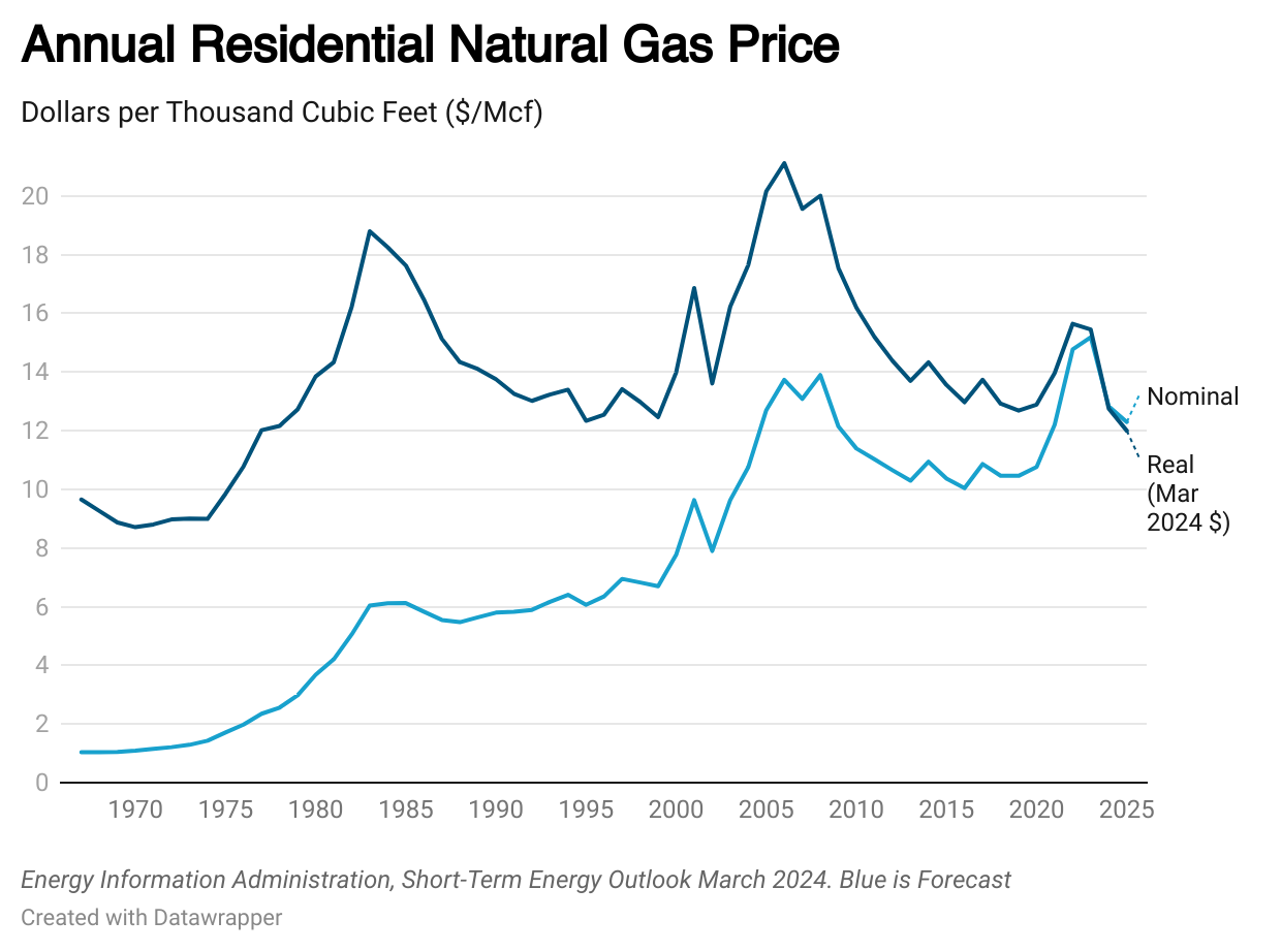 Natural Gas Prices